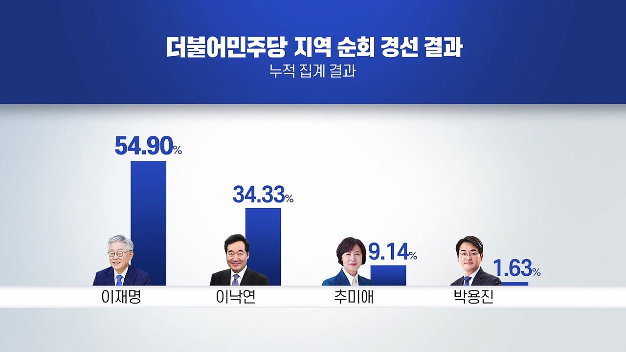 굳어지는 '이재명 대세론'...'대장동' 공방 가열 / YTN
