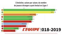 L'évolution du nombre de joueurs étrangers, saison par saison, depuis 1995-1996 - Foot - L1