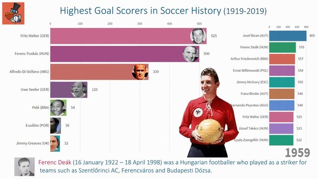 Highest Goal Scorers in Soccer History