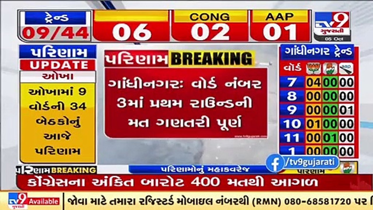 Cong candidate Ankit Barot leading by 400 votes in ward no.3 of  Gandhinagar municipal corporation