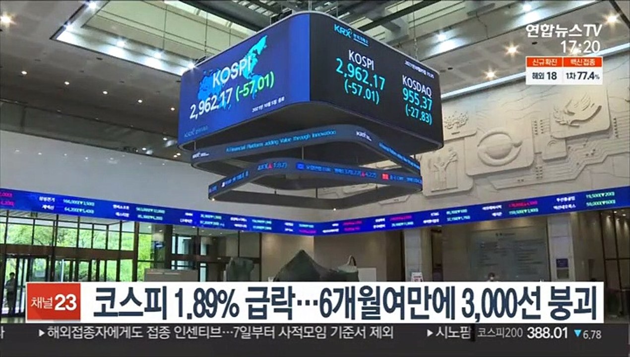 코스피 1.89% 급락…6개월여 만에 3,000선 붕괴