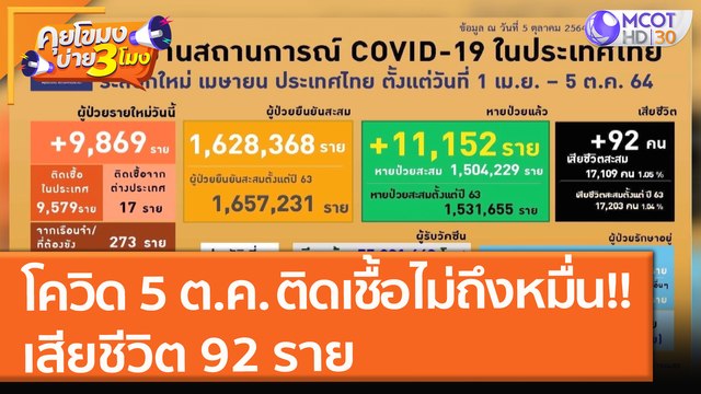 โควิด 5 ต.ค. 64 ติดเชื้อไม่ถึงหมื่น!! เสียชีวิต 92 ราย (5 ต.ค. 64) คุยโขมงบ่าย 3 โมง