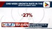 OCTA: Reproduction number ng COVID-19 sa NCR, patuloy na bumababa; Hospital occupancy rate, bumaba rin; ICU occupancy, nananatiling mataas dahil sa mababang recovery rate ng mga pasyente