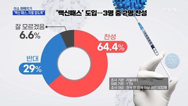MBN 뉴스파이터-사흘 만에 다시 2천 명대… 백신 패스 차별 없어야