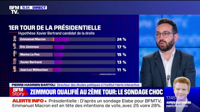 Éric Zemmour est en capacité d'atteindre le second tour , selon un sondage Harris Interactive