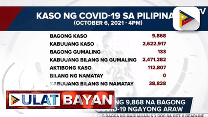 DOH, nakapagtala ng 9,868 na bagong mga kaso ng COVID-19 ngayong araw