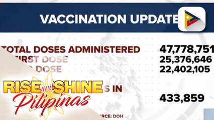 Bilang ng mga nabakunahan na vs. COVID-19 sa bansa, nasa 47.7-M na