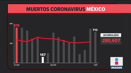 713 muertes por Covid-19 en las últimas 24 horas
