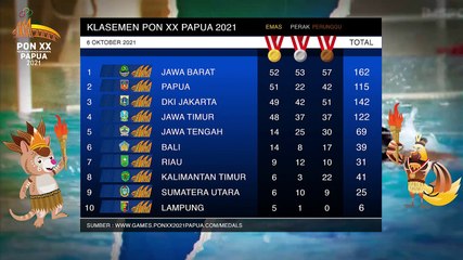 Update Perolehan Medali di PON XX Papua 2021