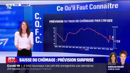 Le taux de chômage devrait baisser nettement dès l'automne, selon l'Insee
