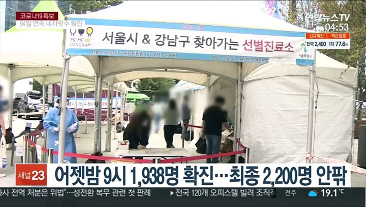 어젯밤 9시 1,938명 확진…최종 2,200명 안팎 예상