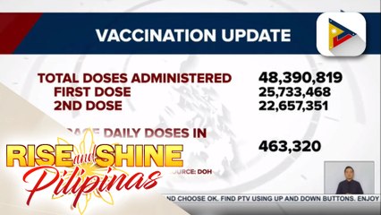 Higit 48.3-M indibidwal sa Pilipinas, nabakunahan na vs. COVID-19