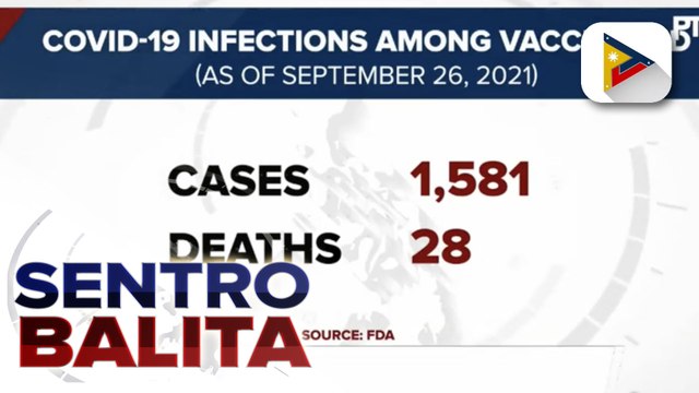 DOH: Pagbaba ng COVID-19 cases, hindi na 'artificial;' Bilang ng mga bakunadong tinamaan ng COVID-19 , wala pa sa 1% ng mga fully vaccinated individuals