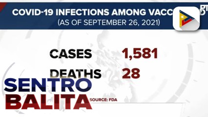 DOH: Pagbaba ng COVID-19 cases, hindi na 'artificial;'  Bilang ng mga bakunadong tinamaan ng COVID-19 , wala pa sa 1% ng mga fully vaccinated individuals