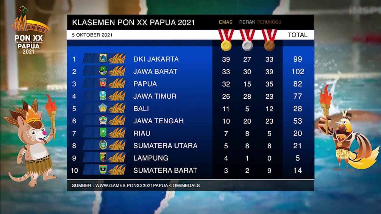 Update Perolehan Medali Di Pon Xx Papua 8 Oktober 2021
