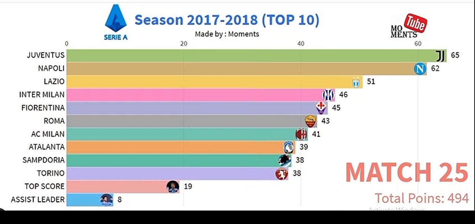 Top 10 Serie - A table  season 2015 - 2020