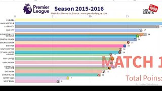 Premier League Table season 2015 - 2020 - Visuals Data