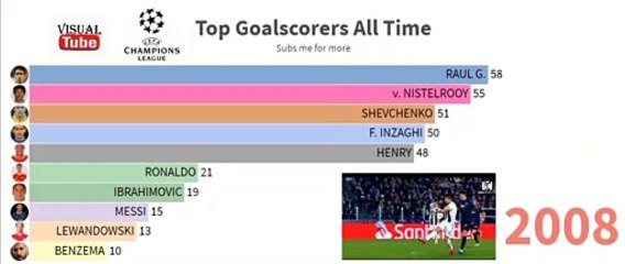 Top Goalscorers all time || UEFA Champions League