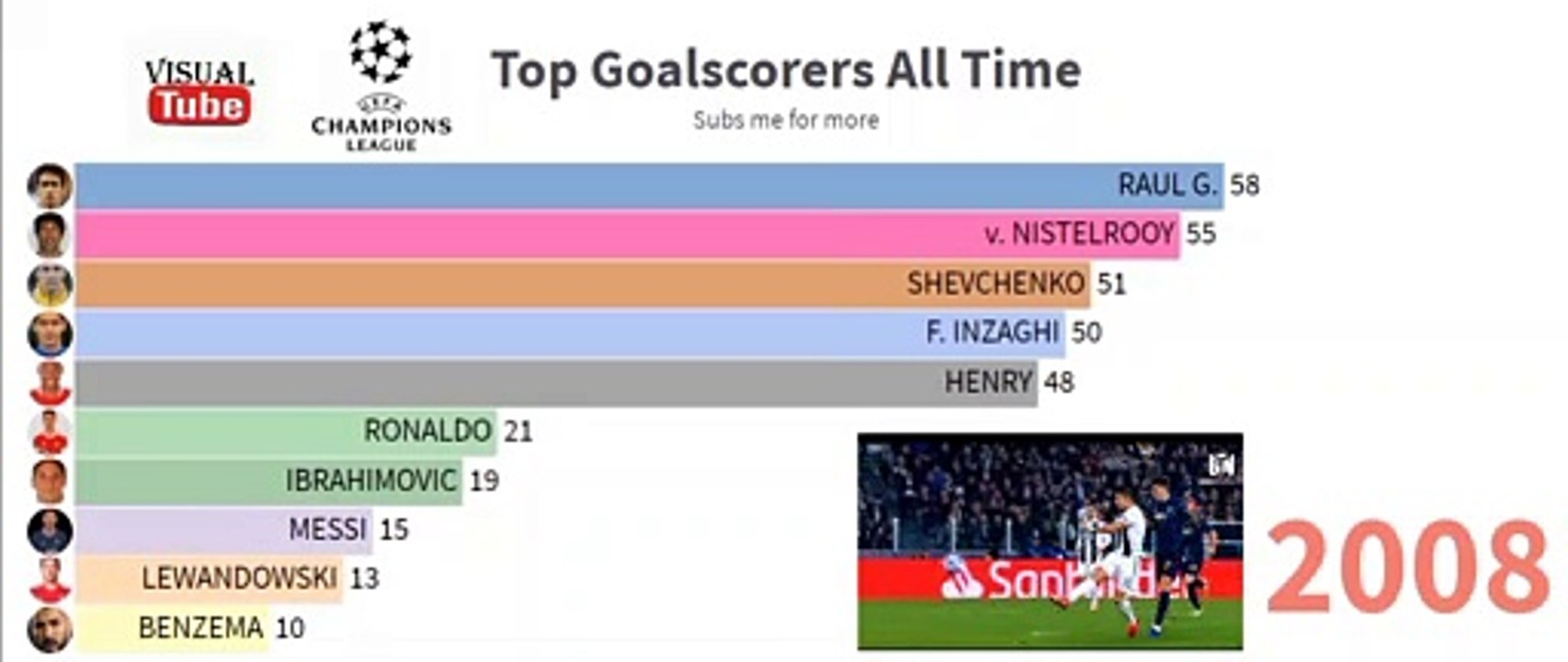 Top Goalscorers all time || UEFA Champions League