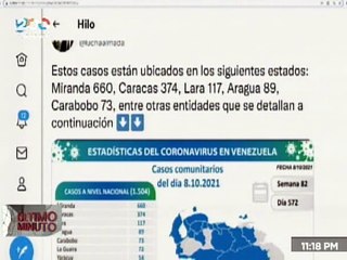 COVID-19 | Venezuela registró 1.504 nuevos casos de transmisión comunitaria y 360.847 recuperados