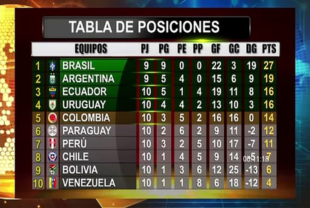 Eliminatorias Qatar 2022: así quedó la tabla de posiciones tras triunfo con Chile