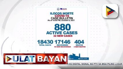 32 bagong COVID-19 cases, naitala sa Ilocos, Norte