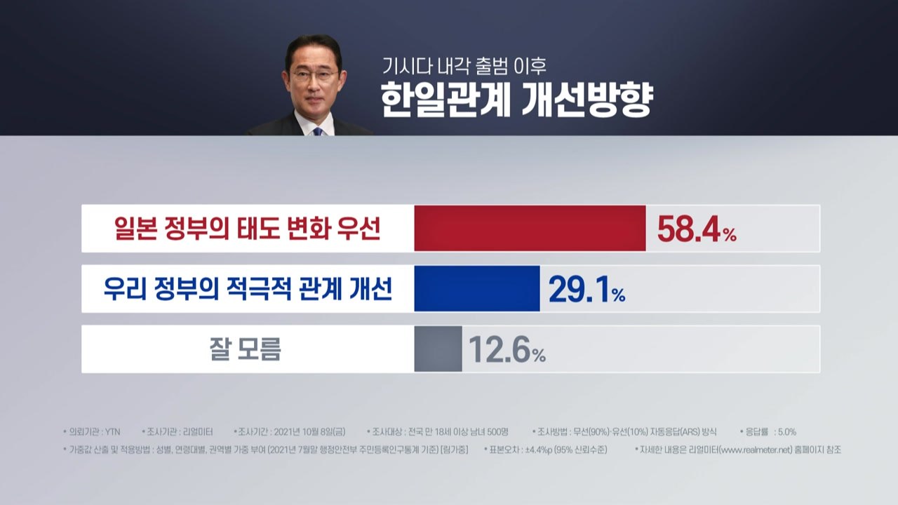 국민 절반 "한일관계 개선 위해 日 태도 변화 먼저" / YTN