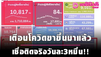 แพทย์ชนบทเตือนโควิดขาขึ้นมาแล้ว เชื่อติดจริงวันละ 3 หมื่นคน | เดลิ[HOT]นิวส์ 111064