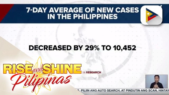 7-day average at positivity rate ng COVID-19 cases sa bansa, bumaba; OCTA Research, naniniwalang patapos na ang laban ng Phl sa Delta variant