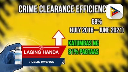 Bilang ng mga nareresolbang krimen ng PNP, tumaas sa ilalim ng Duterte administration