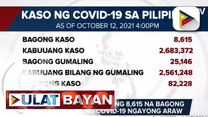 DOH, nakapagtala ng 8,615 na bagong mga kaso ng COVID-19 ngayong araw