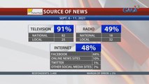 Telebisyon, nananatiling pangunahing pinagkukunan ng impormasyon ng mga pilipino kaugnay sa gobyerno at politika, ayon sa pinakahuling survey ng Pulse Asia | 24 Oras