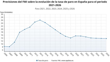 El FMI rebaja al 5,7% la previsión de crecimiento de España en 2021