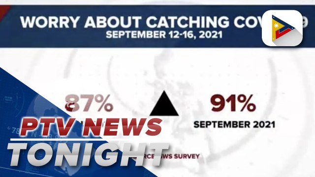SWS survey shows 91% of Filipinos fear that a family member might get infected with COVID-19