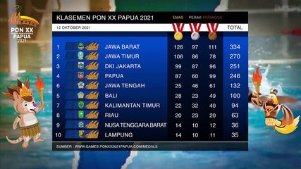 Klasemen Medali PON XX Papua 14 Oktober 2021