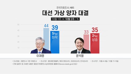 이재명 39% vs 윤석열 35%...이재명 37% vs 홍준표 40% / YTN