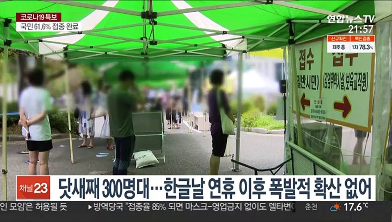 비수도권 비중 10%대로…대전 108일만에 한자릿수