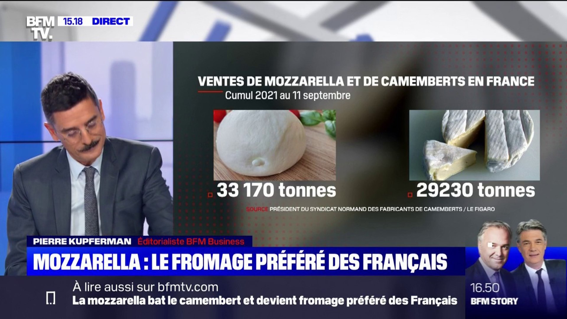 La mozzarella détrône le camembert en quantité vendue en France, l'emmental  reste le plus consommé dans l'hexagone - Vidéo Dailymotion