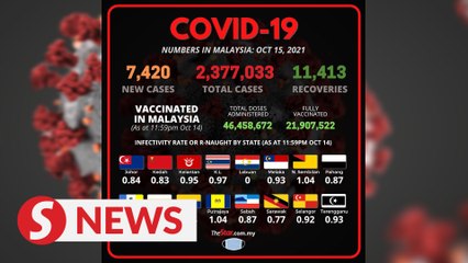 Covid-19: 7,420 new cases bring total to 2,377,033