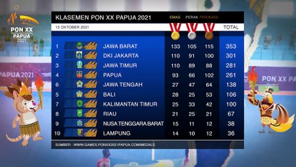 Update Klasemen PON XX Papua 2021