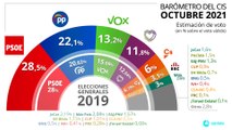 El CIS mantiene en cabeza al PSOE pero el PP acorta distancias