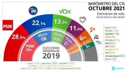 El CIS mantiene en cabeza al PSOE pero el PP acorta distancias