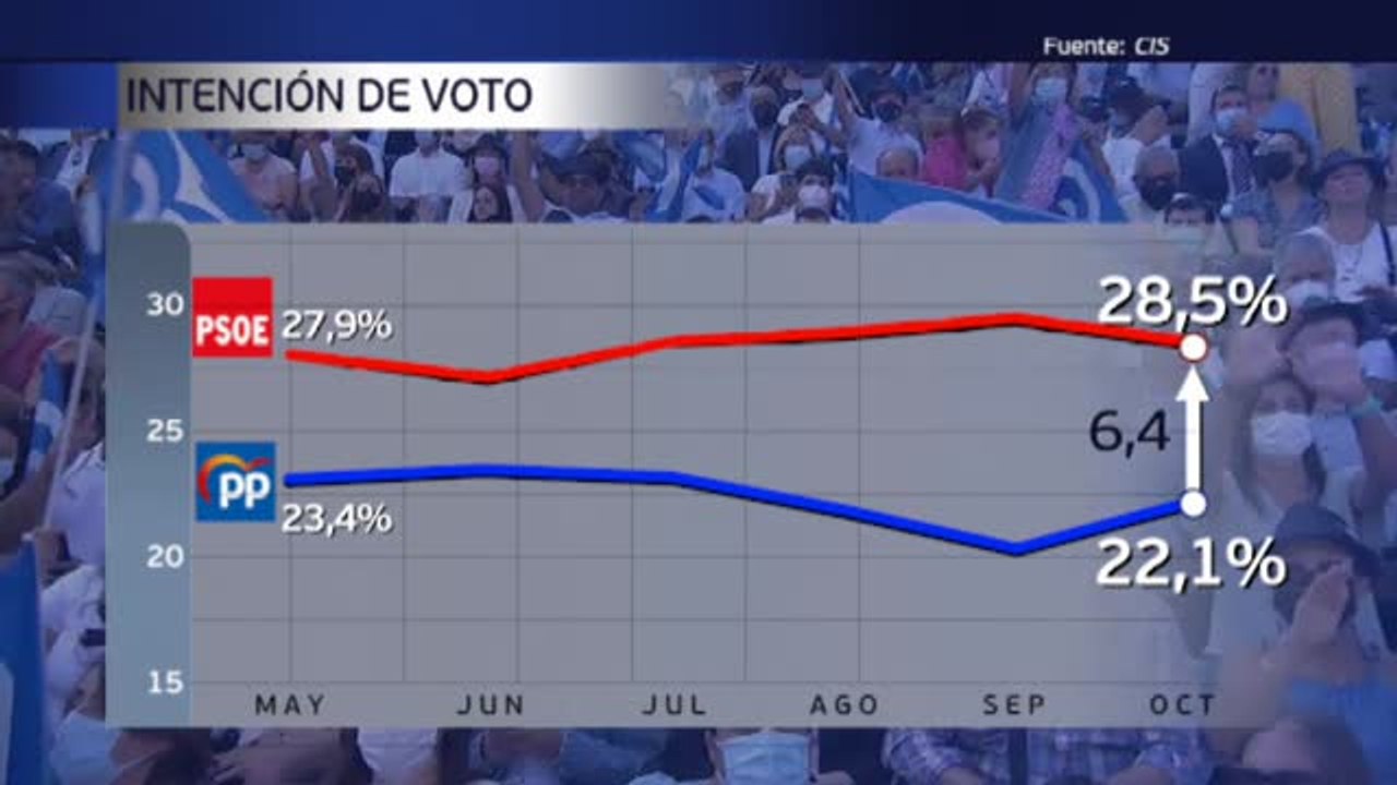 El nuevo barómetro del CIS recorta distancias entre los populares y los socialistas