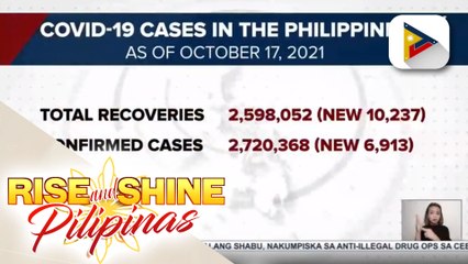 Bilang ng gumaling sa COVID-19 sa bansa, nadagdagan pa ng higit 10,000