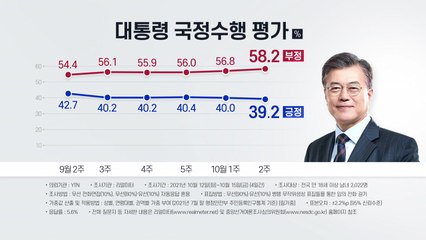 [더뉴스] 文 대통령 지지도, 14주 만에 30%대로 하락 / YTN