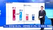 [MBN 프레스룸] 민주당 정당 지지율 '하락'