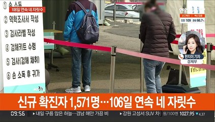 1,571명 확진…'휴일효과' 끝나자 다시 늘어
