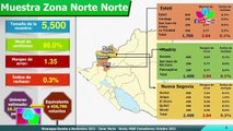 Frente Sandinista acumula el 78.1% de simpatía política en el norte de Nicaragua