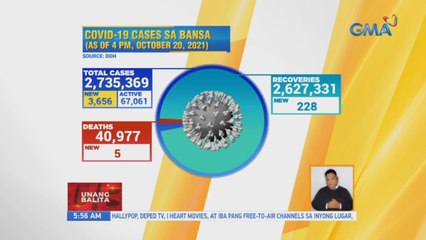 Bilang ng mga bagong COVID-19 cases sa bansa, pinakamababa sa loob ng mahigit 3 buwan | UB