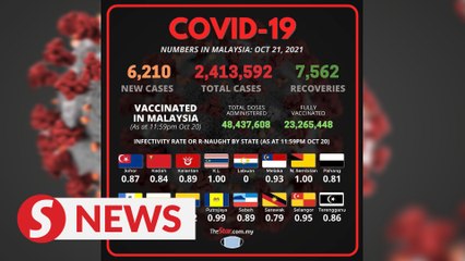 New Covid-19 cases go up to 6,210 again after three days of within 5,000 mark